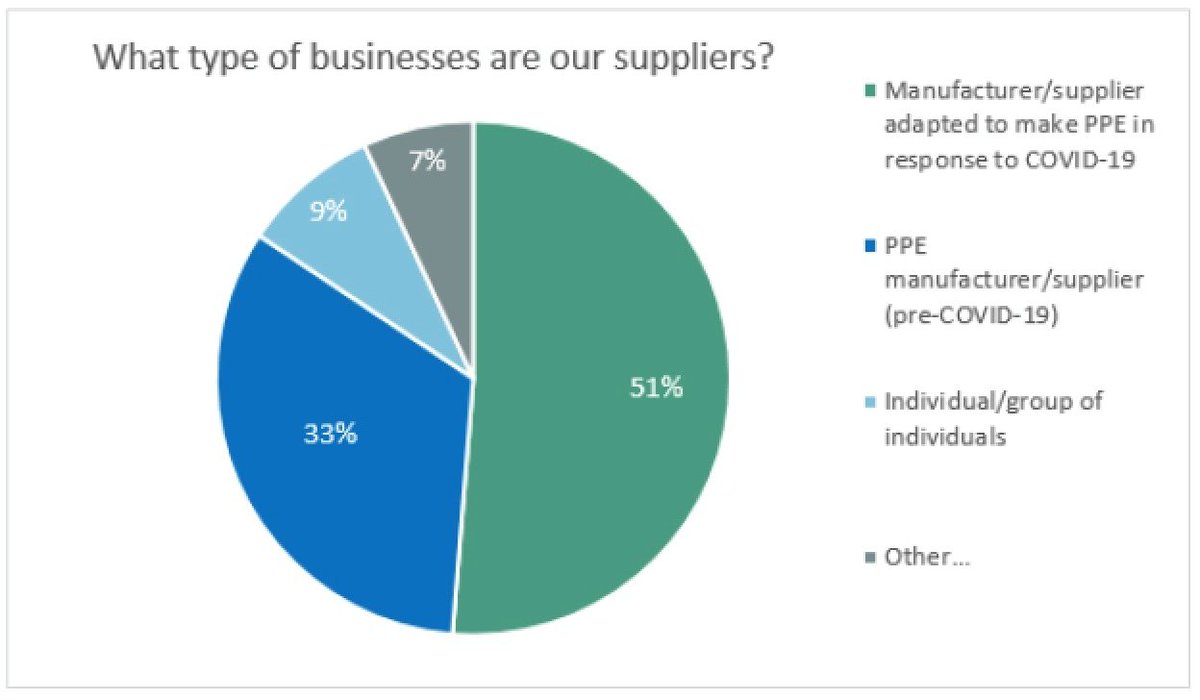 FrontlineMap's tweet photo. 51% of our #PPE suppliers were doing something entirely different before the pandemic, but pivoted to join the cause. Are you a #supplier who has done the same? Get in touch and put yourself on the #Frontlinemap! #staysafenotsilent #frontlineworkers #COVID19  #secondwave https://t.co/T5M8zcfTPK