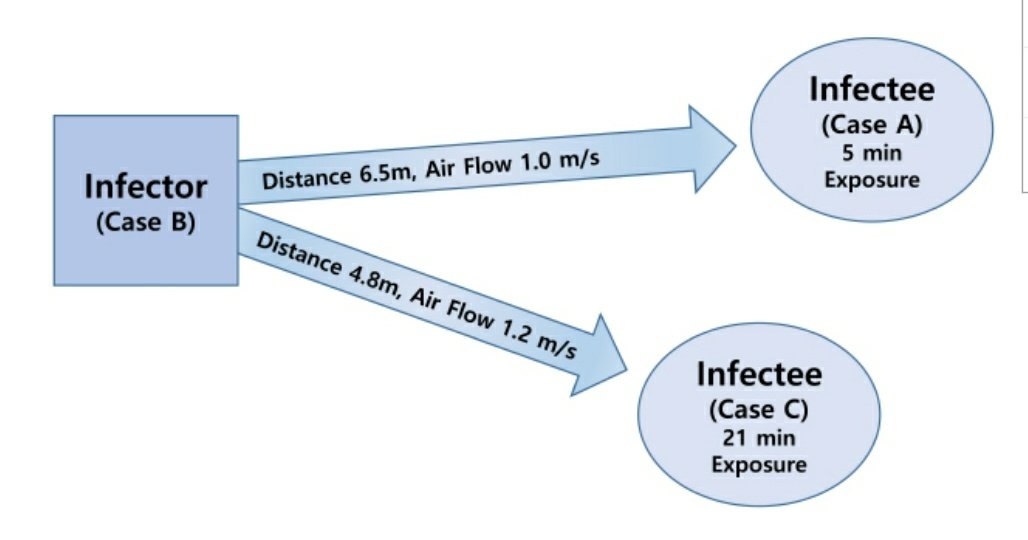 空気感染が疑われる換気の悪いレストランの事例　韓国
Bが感染元、ACDに感染
BからAの距離は6.5m 　5分間の同室
BからCの距離は4.8m　21分間の同室
 jkms.org/DOIx.php?id=10…