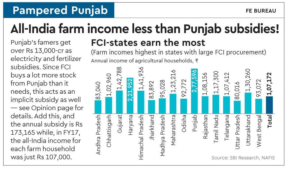 Thanks to FCI,Punjab's farm subsidy is higher than annual income for farmers in rest of country! Those saying farmers will get hit if MSP stopped don't realize 90% of all crops are sold without MSP even today. FACT-CHECK: MSP is not being abolished anyway https://www.financialexpress.com/opinion/punjab-farm-subsidy-higher-than-annual-income-for-farmers-in-rest-of-country/2141854/