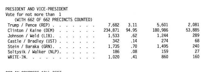 If there were 50,000-100,000 fraudulent ballots for Joe Biden somehow introduced in Detroit, I would think we would see a large boost in his performance there. Biden got only about 6,000 more votes than Hillary Clinton did 4 years earlier, according to the official numbers.