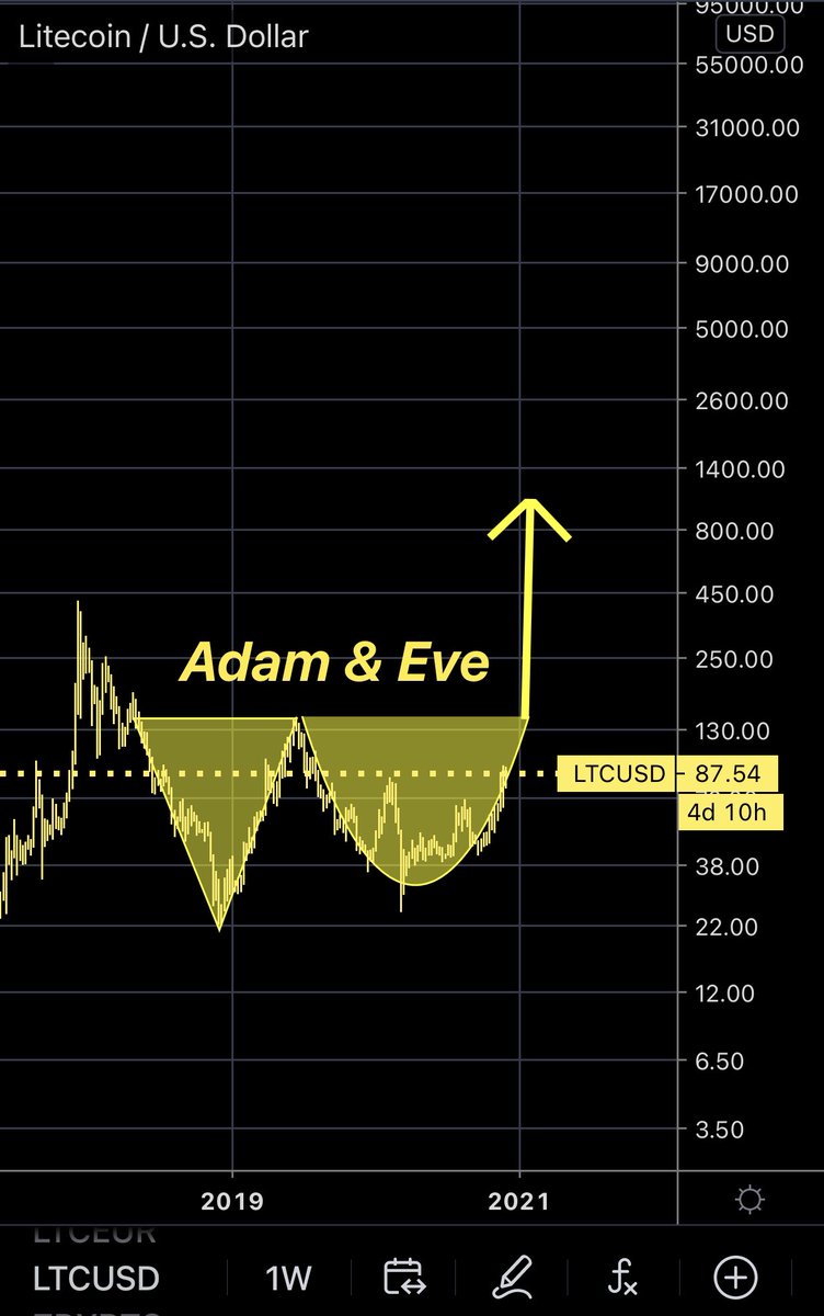 Massive Adam &amp; Eve for litecoin. 

Target $1000