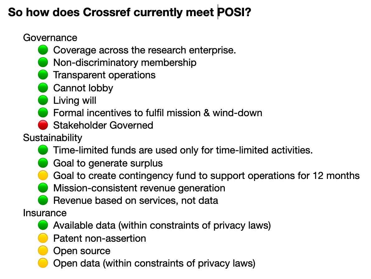 CrossrefOrg's tweet photo. We have POSItive news: The Crossref Board just voted to adopt the Principles of Open Scholarly Infrastructure (#POSI). @gbilder describes the (years-long) path to this point, our motivations, implications, and an initial self-assessment of how we meet POSI https://t.co/FkhE6jyebE https://t.co/mXQOW9Fzc8
