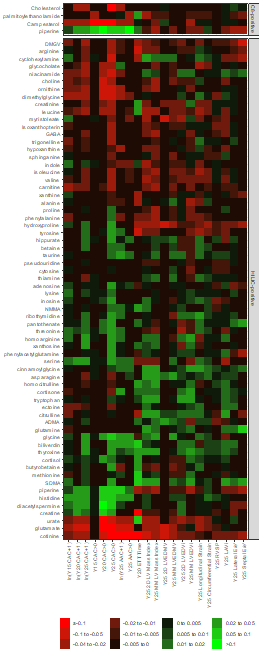 This got us a list of metabolites related to each of the subclinical phenotypes & an effect size (beta coefficient) for each.We put these all together in a matrix for pretty plotting as a heatmap.