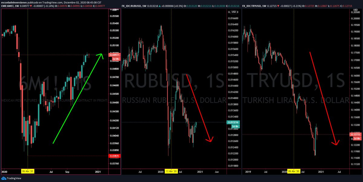 ptiburon's tweet photo. Hola Said, para empezar lo d fortachon es sarcasmo 😊 y ríete es bueno para la salud

Por otro lado, déjame ver si entendí bien, tu dices q la apreciación del #PesoMexicano se debe a q $DXY cae, correcto? Entonces

¿Cómo explicas entonces lo siguiente?
$USDRUB $USDTRY $USDMXN
👇 https://t.co/BwXkLgk99L