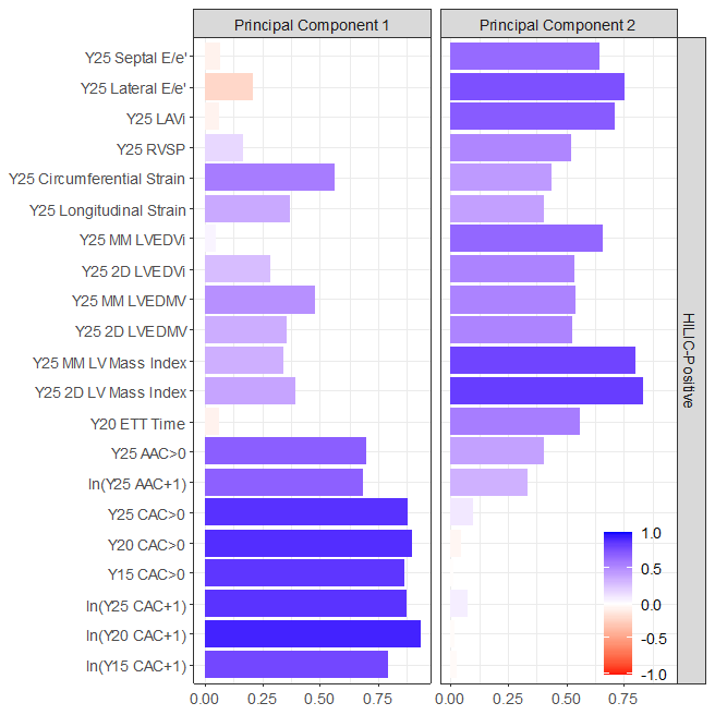 When you apply PCA to the heatmap matrix, vascular & myocardial endpoints separate nicely.This plot shows the loading of each endpoint on the principal components (PCs).