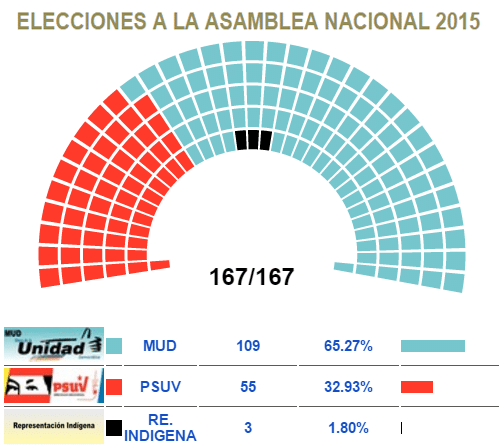 HectorParraCcs's tweet photo. #SiVotasMaduroSeVa ¿Enserio? el chiste se cuenta solo, 6D de 2015 el cambio arrasó con mas de 100 diputados ¿Maduro se fue? al contrario, asfixió a la Asamblea Nacional, encarcelaron diputados, aumento la represión.

El chiste se cuenta solo! https://t.co/3Bk1SRM596