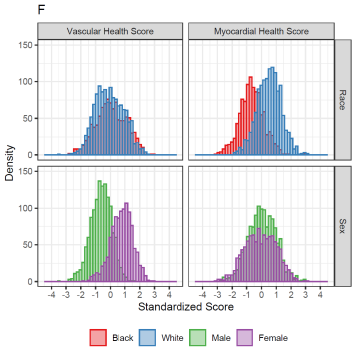 Metabolite scores for vascular health differed by sex, consistent w/ our understanding that vascular disease tends to affect men at an earlier age.