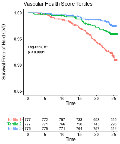 We then looked at whether these metabolic scores were related to incident CVD.They were! Even after adjusting for all standard CVD risk factors.