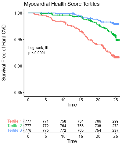 We then looked at whether these metabolic scores were related to incident CVD.They were! Even after adjusting for all standard CVD risk factors.