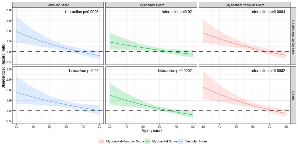 We found that the effect size for these metabolic scores was greatest in early adulthood. 1 SD worse score up to doubles risk in 4th decade & matters less as one gets older