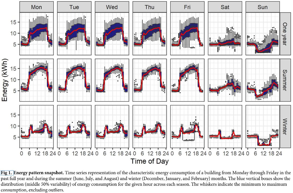 EdificeAnalytic's tweet image. New paper on EDIFES our virtual energy audit technology. 
Entitled "Automated Pipeline Framework for Processing of Large-scale Building Energy Time Series Data". 

doi.org/10.1371/journa… 

@frenchrh @ArashNejad @AbramsonAlexis @ShreyasKamath20 @SDLE_ResCntr