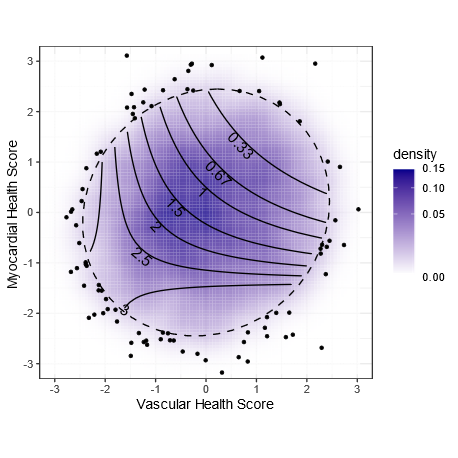 The contours show the hazard ratio for CVD.Being in the lower left (bad metabolic score for vascular health & myocardial health) is associated with a tripling of risk.