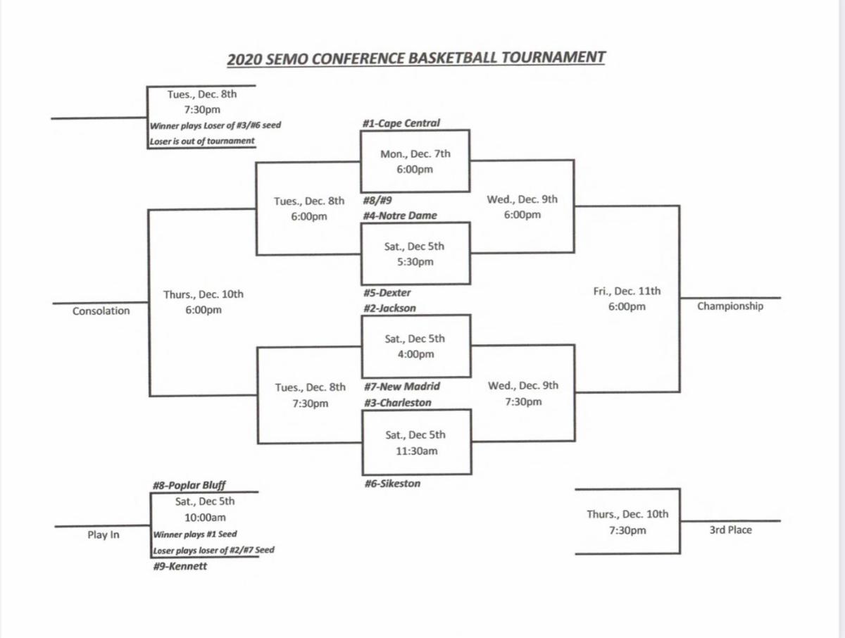 pbmules's tweet photo. SEMO Conference Boys Basketball Tournament https://t.co/t3iJrdKCuO https://t.co/3ypKiTooHq
