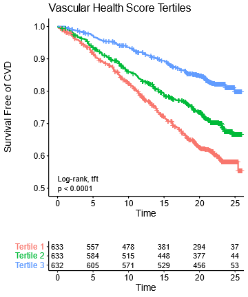 We then validated this in an independent cohort of patients from the Framingham Offspring Study. Not as many metabolites were measured there so we had to make slightly simplified scores, which did nearly as well in both CARDIA & Framingham.