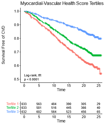 We then validated this in an independent cohort of patients from the Framingham Offspring Study. Not as many metabolites were measured there so we had to make slightly simplified scores, which did nearly as well in both CARDIA & Framingham.