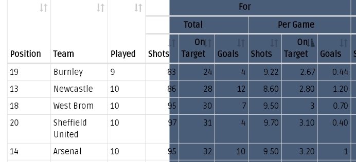 Emery & Arteta by removing the longball, passing through, and high-pressing elements to our game leaving only crossing have weakened our attack by 4x. This is reflected in our shot stats.5th worst in the league for shots, shots on target & goals.