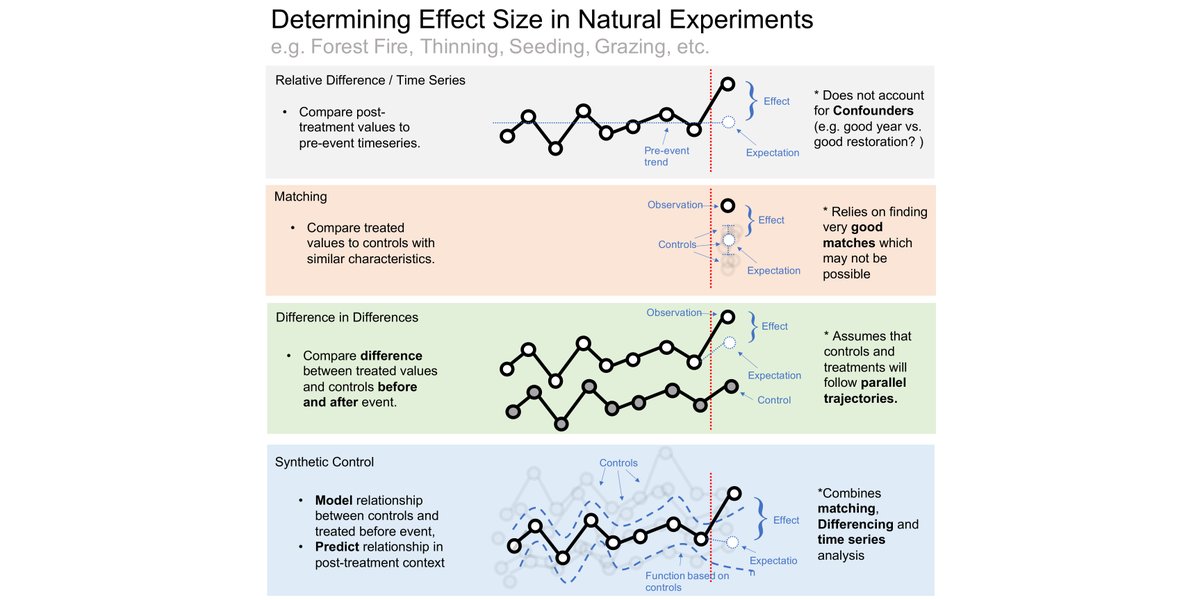 ESAApplications's tweet photo. A new #openaccess article in @ESAApplications:
Evaluating natural experiments in ecology: using synthetic controls in assessments of remotely sensed land-treatments
#opendata in @datadryad & @ZENODO_ORG
#CausalAnalysis #SyntheticControl #RemoteSensing
https://t.co/4nuYn9KqOM https://t.co/sjEc33tEZU
