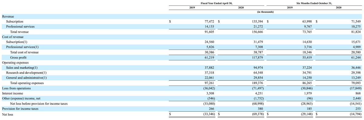 14/ C3 FinancialsC3 had -$70M OI on $157M in revenuesThis makes sense as they spent 60% of revs on sales & marketing. Then another 40% on R&D. These % should decline over time, showing operating leverage. They also have $114M in cash vs. $121M in liabilities on BS.