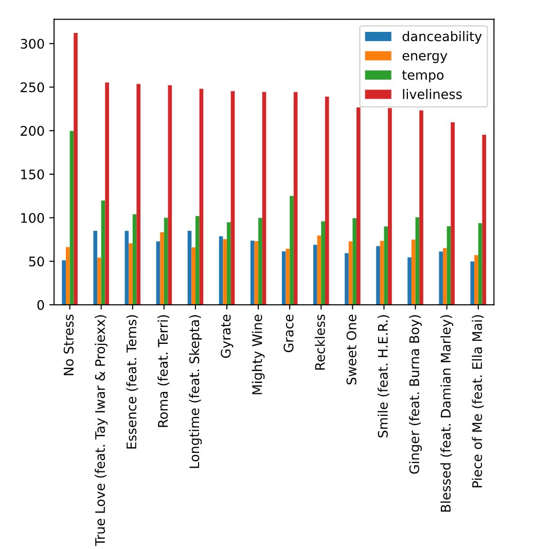 The song people are least likely to find boring is “No Stress”. It has high energy, danceability, tempo and loudness features. The song people are most likely to find boring is “Piece of me (feat. Ella Mai)”.