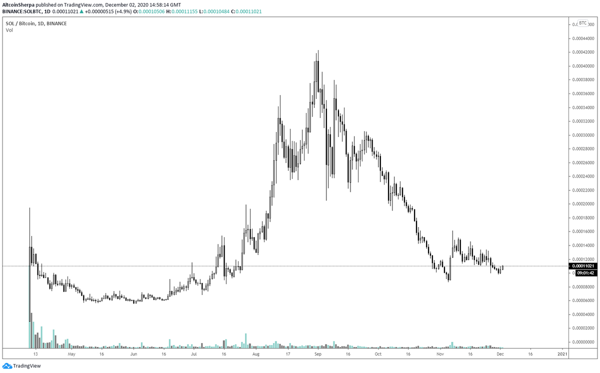 2) The new coins are going to price discovery and having some exposure to these is important IMO.  $SOL  $DOT and  $SRM are just a few of the last coins that went nuts in the summer due to new coins. Buying  $ALPHA  $AXS  $HARD  $UNFI and those types could be good coming up.
