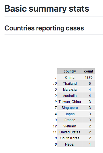 6 That's a snapshot of the github repository as it was on January 26th. Look at the source data on that day: https://github.com/beoutbreakprepared/nCoV2019/tree/df49444527a723b047f6c2d20a572f4c5b047472