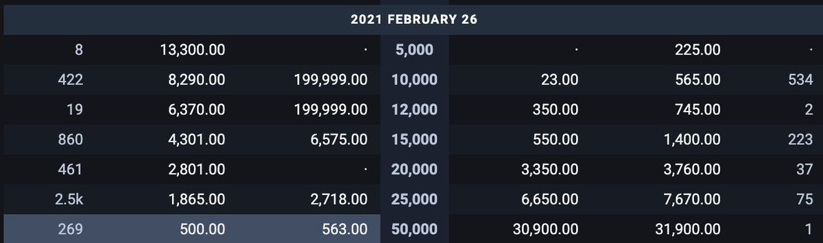 12/ So how does that look with some real numbers? (Pulled 12/1) 2/26/21 $50k strike = $500 premium (10% annualized)  2/26/21 $20k strike = $2,800 premium (60% annualized)   Annualized is a bit of misnomer as you don’t know what the yield will be the next time you sell calls