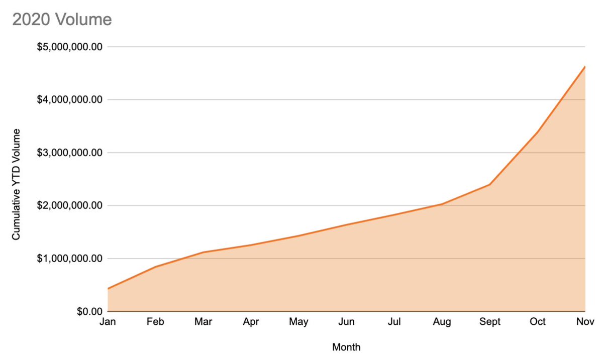 DegensBet's tweet image. ONE MILLION! 🥳

November was a record smashing month with over $1,000,000 in monthly betting volume 📈

Huge thanks to the $DEGENS community ❤️