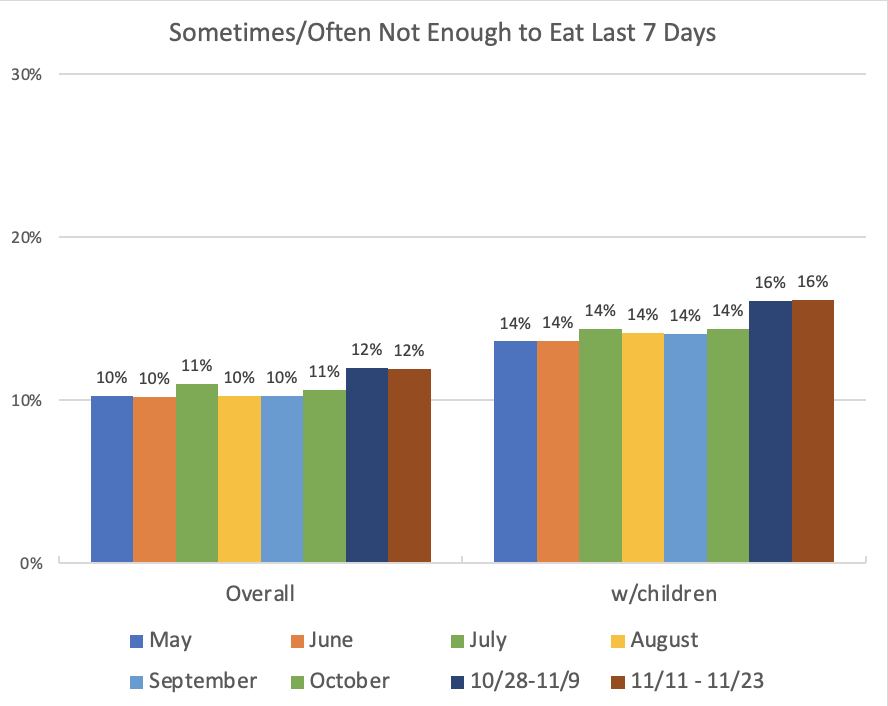 The narrow measure of "hunger" -- sometimes or often not enough to eat -- stayed flat from the first weeks of November.This implies that 26 million adults aren't getting enough to eat in the last week.
