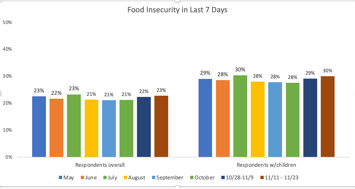 New Census Household Pulse dropped this AM.Top line  #foodinsecurity rate edged up again this round and is up to 23% of respondents overall, and 30% of those with kids.
