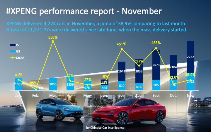ChineseCarInte1's tweet image. XPENG delivered 4,224 cars in November, a jump of 38.9% comparing to last month. 
A total of 11,371 P7s were delivered since late June, when the mass delivery started. #XIAOPENG #XPENG #XPEV #XPENGP7 #XPENGG3 #P7 #G3 #BEV #NEV #auto #car #automotive #automobile #chinesecar