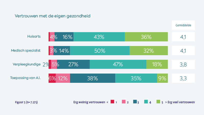 PatientenNL's tweet photo. Ruim de helft van de 7.725  deelnemers aan ons onderzoek gebruikt moderne #technologie voor de gezondheid, zoals medische sites (27%) en stappentellers (22%). 
Vrouwen maken vaker dan mannen gebruik van moderne technologie:  https://t.co/p0IUhovUzI https://t.co/JtxT70FOED