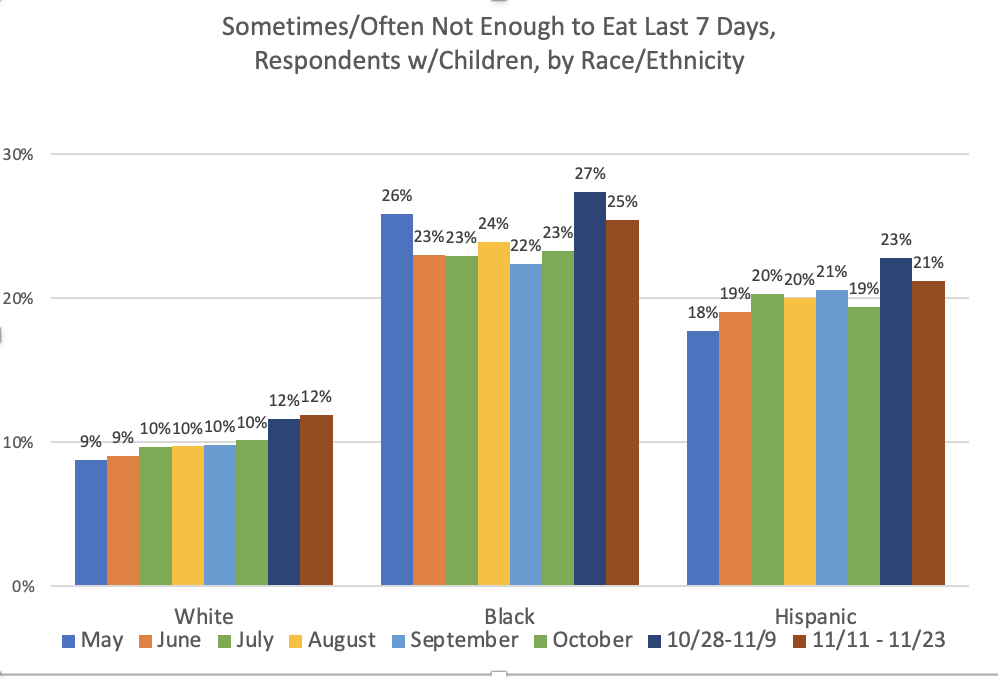 Here's hunger (sometimes/often not enough to eat) for respondents w/kids, by race/ethnicity. Who says they don't have enough to eat? 12% of Whites. 1 in 4 Blacks. Over 1 in 5 Hispanics.Too many people.Please, Congress, get a new relief package passed!!! ASAP!