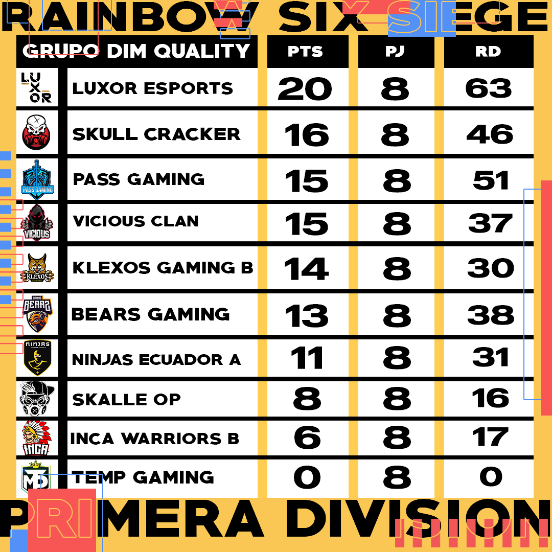 nationals_ec's tweet photo. Resultados de la Penúltima Semana de la Liga de Rainbow Six Siege 💪🏼 ¿Quienes clasificarán a los playoffs?😱
En esta ocasión @pass_gaming y @Luxoresportscr SE MANTIENEN en la delantera por CUARTA semana consecutiva🤩GG
Recuerden que el top 4 de cada grupo son los clasificados 🏅 https://t.co/0plG8fBUi1