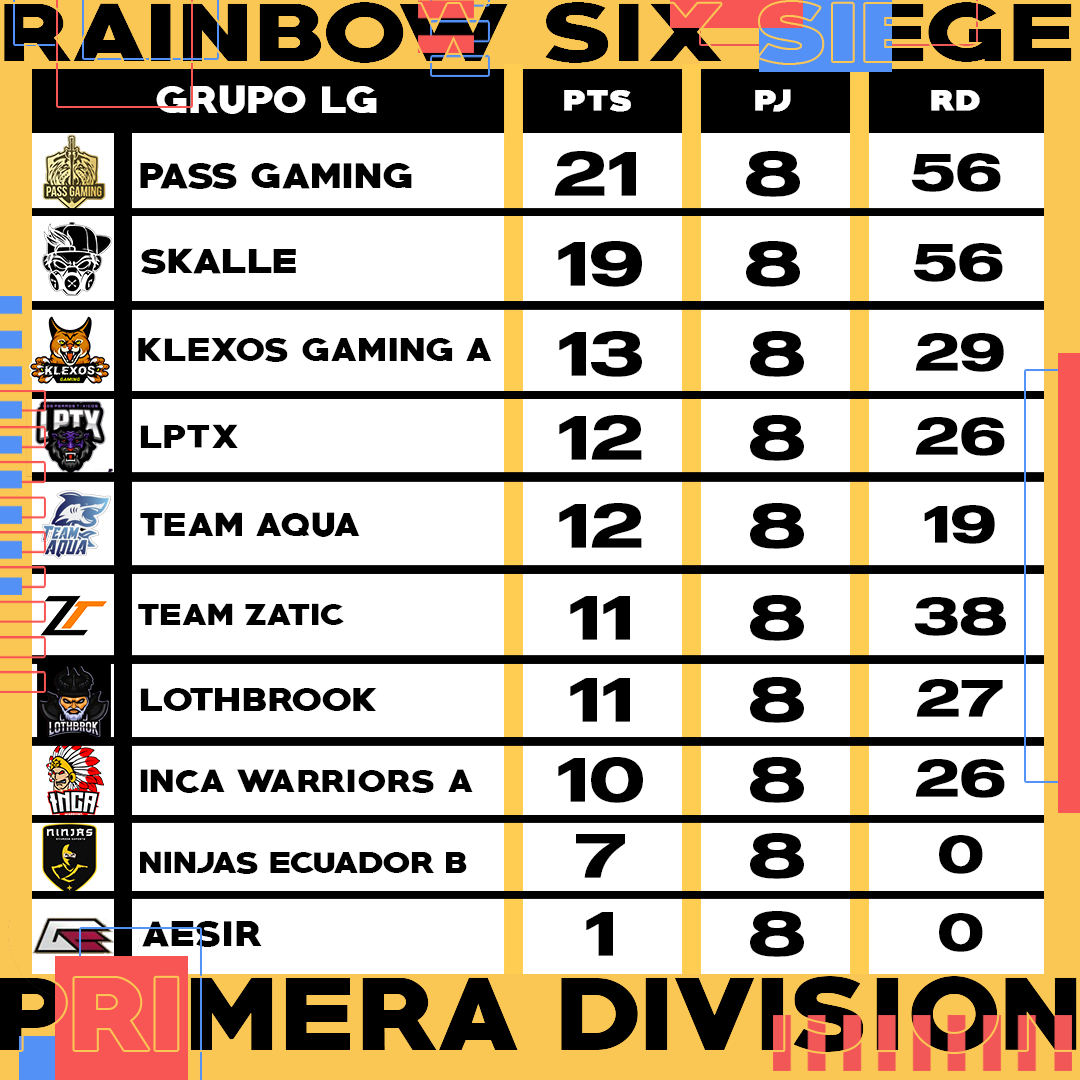 nationals_ec's tweet photo. Resultados de la Penúltima Semana de la Liga de Rainbow Six Siege 💪🏼 ¿Quienes clasificarán a los playoffs?😱
En esta ocasión @pass_gaming y @Luxoresportscr SE MANTIENEN en la delantera por CUARTA semana consecutiva🤩GG
Recuerden que el top 4 de cada grupo son los clasificados 🏅 https://t.co/0plG8fBUi1