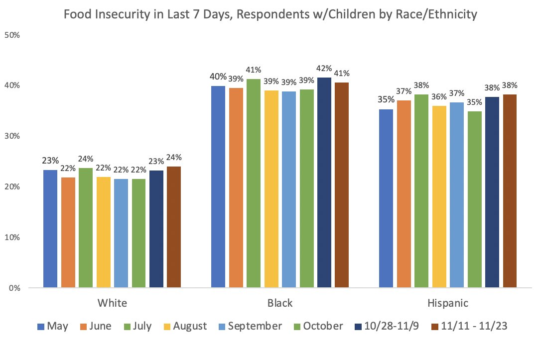 Food insecurity is up more for Whites than Blacks or Hispanic/Latinos this round, but Blacks and Hispanic/Latinos have much higher rates. (graph is food insecurity for respondents w/kids)