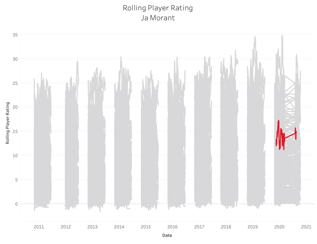 157. Ja Morant: 4.63Sum: 824.949 (No. 517)Average: 13.982 (No. 38)82-Game Peak: 13.982 (No. 142)True Peak: 17.32 (No. 159)17.8 PPG, 3.9 RPG, 7.3 APG, 0.9 SPG, 0.3 BPG, 55.6 TS%Rookie of the Year