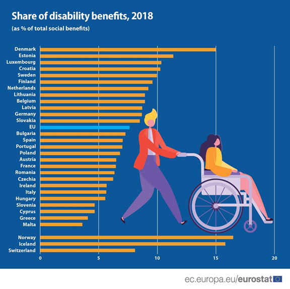 Eu Eurostat 7 6 Of The Total Social Protection Expenditure Across The Eu Was For Disability Benefits In 18 Highest Shares In Denmark 15 Of Total Social Benefits And