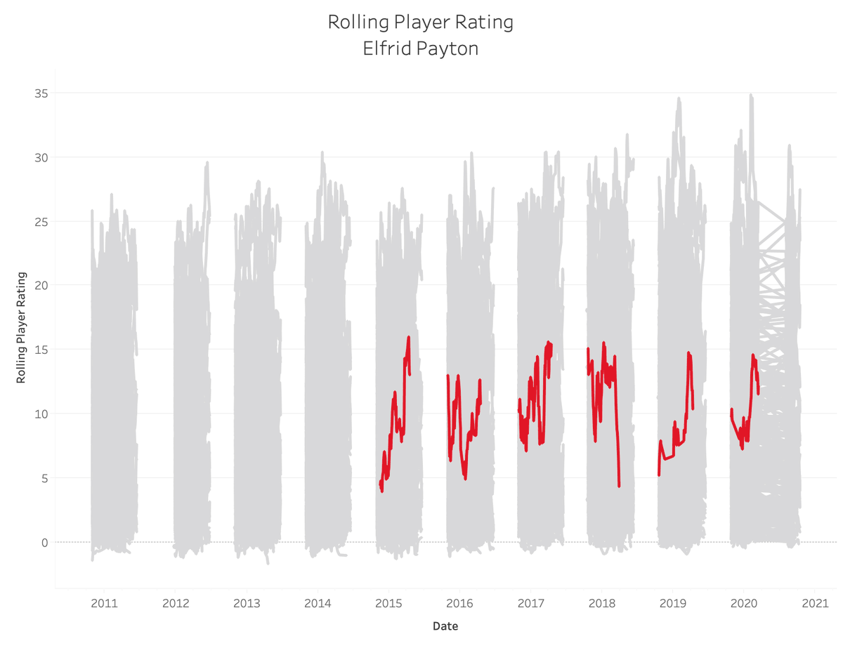 152. Elfrid Payton: 4.7Sum: 3838.709 (No. 172)Average: 10.155 (No. 128)82-Game Peak: 14.016 (No. 139)True Peak: 16.029 (No. 217)11 PPG, 4.4 RPG, 6.6 APG, 1.3 SPG, 0.4 BPG, 49.6 TS%