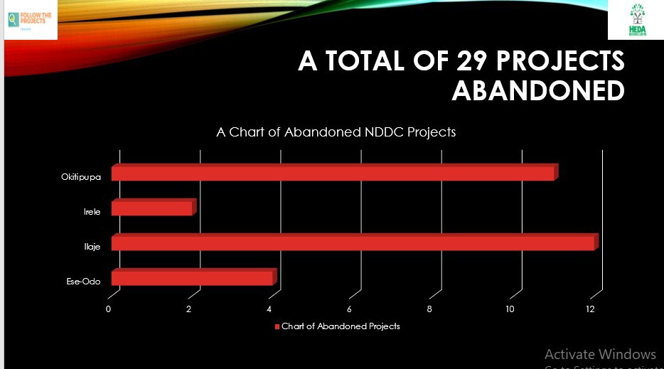 4lowTheProjects's tweet photo. A chart showing the locations of abandoned NDDC projects in Ondo according to LGAs in the south senatorial district as tracked in the last three months with supports from @HEDAgenda and @macfound #FollowTheProjects #FixOurInfrastructures https://t.co/yEErIqZOV8