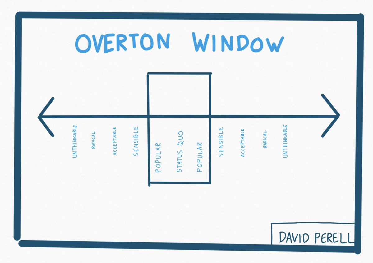 5/ On any policy matter, we can place potential responses on a spectrum from "Unthinkable" on one extreme to "Unthinkable" on the other extreme.The Overton Window covers a subset on either side of the status quo.This illustration from  @david_perell captures it nicely.