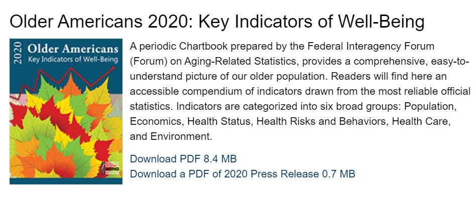 agingstats's tweet photo. Have you read our latest Chartbook? The Aging Forum has updated 40 indicators related to the well-being of older Americans.
Browse them all here within the 2020 edition of “Older Americans:” https://t.co/VlUXt2RyLY #AgingStats https://t.co/HTpCphAw7r