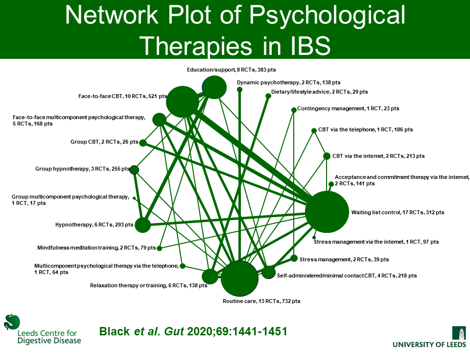   @DrCJBlack also published a network meta-analysis of psychological therapies in  #IBS, which was published in  @Gut_BMJ:  https://gut.bmj.com/content/69/8/1441.long