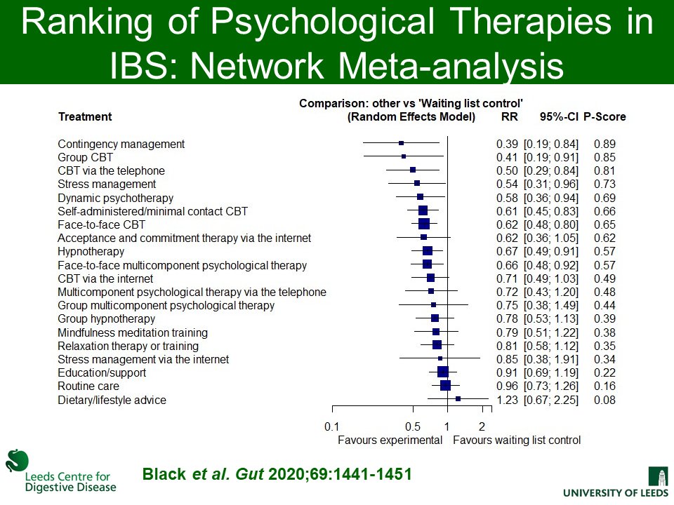   @DrCJBlack also published a network meta-analysis of psychological therapies in  #IBS, which was published in  @Gut_BMJ:  https://gut.bmj.com/content/69/8/1441.long