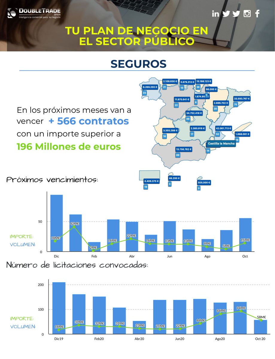 Queda poco para dejar el 2020 y debemos tener preparado nuestro plan de negocio, si queremos aumentar nuestra cuota de mercado o iniciarnos en el #SectorPúblico. Información clave que te ayude a organizarte y anticiparte a tu competencia. 
+ info: lnkd.in/gTU3Q3s