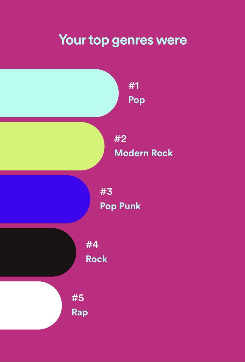 Time wasn’t real this year so I spent most of my days listening to early 2000s pop punk and one (1) song from Billie Eilish to drown out the pain. 

GREAT year, very nice 👍🏼