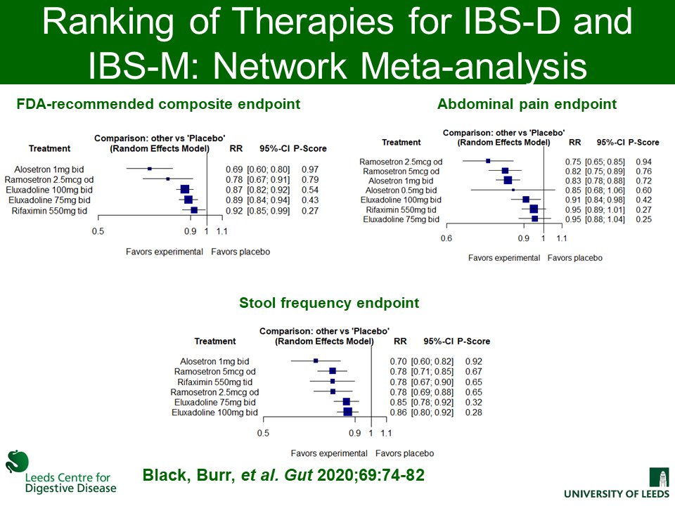  My research fellow  @DrCJBlack completed a series of network meta-analyses examining the efficacy of various pharmacological therapies for  #IBS, published in @GutBMJ and  @LancetGastroHep:  https://gut.bmj.com/content/69/1/74.long https://www.thelancet.com/journals/langas/article/PIIS2468-1253(19)30324-3/fulltext