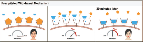 4/xxPractically what this means is that if you start buprenorphine while a full opioid agonist (ie heroin) is in your system, your body abruptly goes from full agonism -> partial agonismThis sudden shift is what causes PRECIPITATED WITHDRAWAL (Ghosh, CJA, 2018)