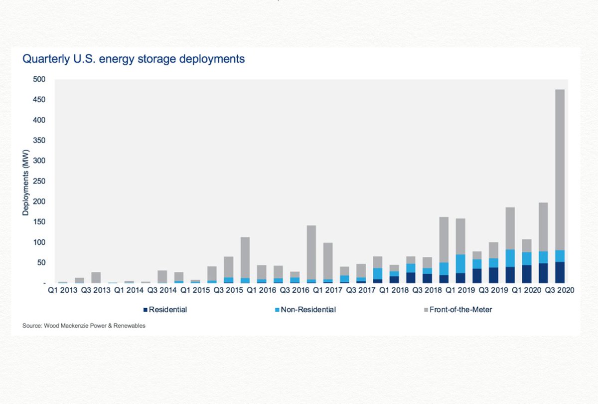 We just finished putting together the latest Wood Mackenzie Energy Storage Monitor report with  @storage_ESA. In July, August and September there was *240%* more storage deployed in the U.S. than has ever been deployed in any previous quarter - shattering past records. (thread)