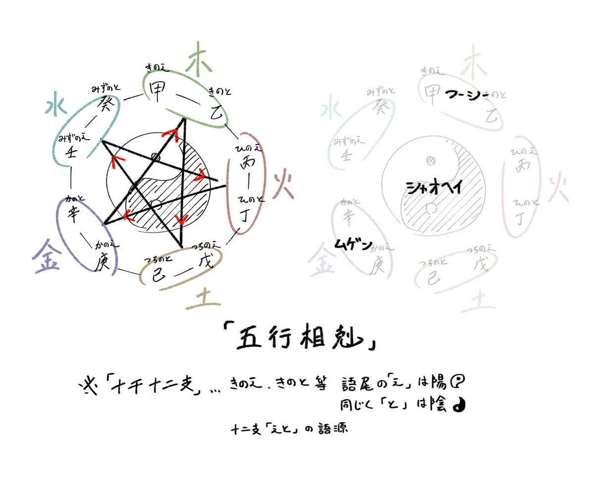 劇中でムゲンがシャオヘイの属性が金だって言ってたから思ったんだけど、多分フーシー、シャオヘイ、ムゲンはこの陰陽五行説の関係が成り立ってた。陽の金である庚ムゲンと、その正反対に位置する陰の木の乙フーシー。その間に居るのが陰陽のシャオヘイ。 