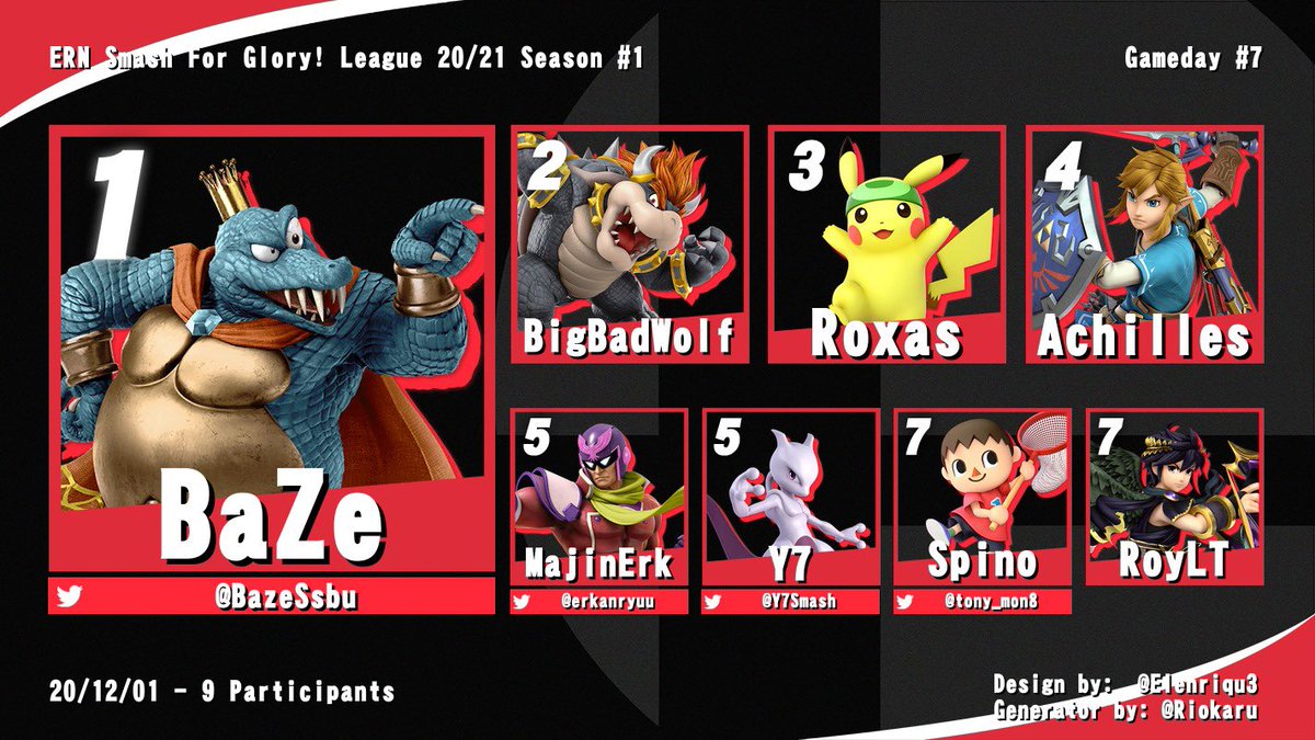 esportrn_lokal's tweet photo. 💥#SmashBrosUltimate 

Hier ist wieder mal die Top 8 von unserem gestrigen Online Weekly #7 😎

Wir gratulieren @BazeSsbu für den ersten Weekly Sieg und bedanken uns an alle Teilnehmer 🔥🔥🔥

#tsvo #ern #smash https://t.co/RWrulSmt96
